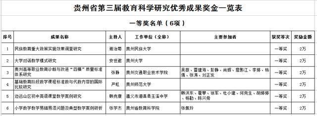 省教育廳關(guān)于下達貴州省第三屆教育科學研究優(yōu)秀成果獎獎勵金的通知